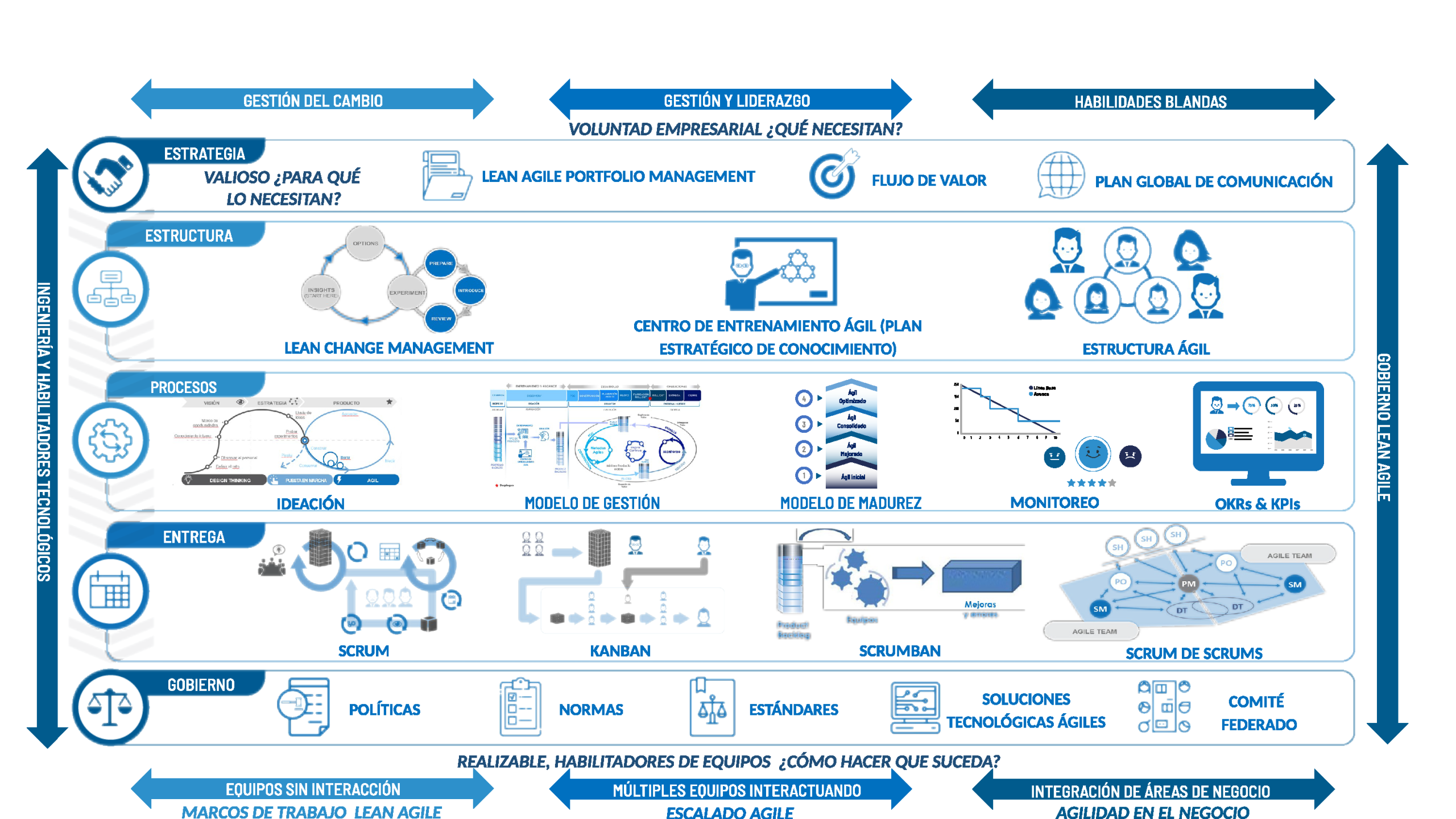 Diagrama del modelo NAVI 3.0. Descripción detallada disponible a continuación.